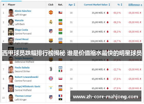 西甲球员跌幅排行榜揭秘 谁是价值缩水最快的明星球员